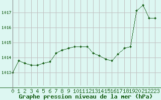 Courbe de la pression atmosphrique pour Gourdon (46)