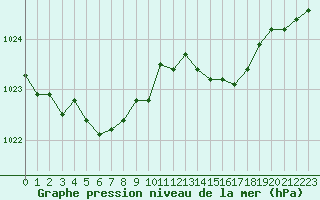Courbe de la pression atmosphrique pour Bures-sur-Yvette (91)