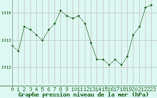 Courbe de la pression atmosphrique pour La Beaume (05)