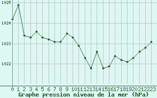 Courbe de la pression atmosphrique pour Besanon (25)