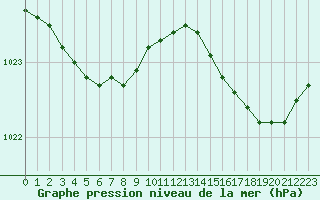 Courbe de la pression atmosphrique pour Pointe de Chassiron (17)