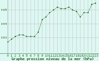 Courbe de la pression atmosphrique pour Bures-sur-Yvette (91)