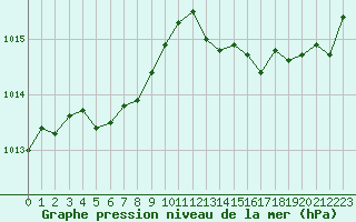 Courbe de la pression atmosphrique pour Le Luc (83)