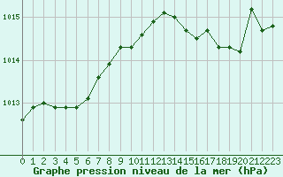 Courbe de la pression atmosphrique pour Sausseuzemare-en-Caux (76)