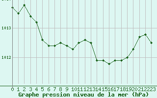 Courbe de la pression atmosphrique pour Ploumanac