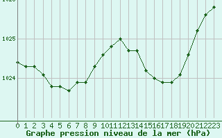 Courbe de la pression atmosphrique pour Dax (40)