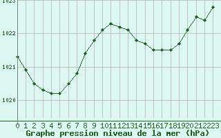 Courbe de la pression atmosphrique pour Villarzel (Sw)