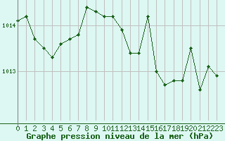 Courbe de la pression atmosphrique pour Le Luc (83)
