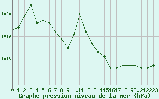Courbe de la pression atmosphrique pour Ploumanac