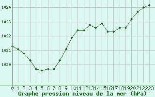 Courbe de la pression atmosphrique pour Le Mans (72)