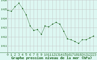 Courbe de la pression atmosphrique pour Rochefort Saint-Agnant (17)