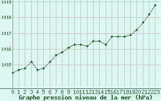 Courbe de la pression atmosphrique pour Sainte-Ouenne (79)