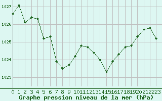 Courbe de la pression atmosphrique pour Dax (40)