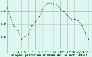 Courbe de la pression atmosphrique pour Quimperl (29)