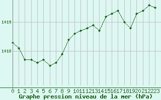 Courbe de la pression atmosphrique pour Dolembreux (Be)