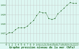 Courbe de la pression atmosphrique pour Le Talut - Belle-Ile (56)