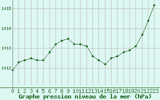 Courbe de la pression atmosphrique pour Douzens (11)