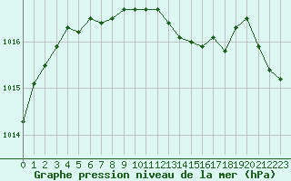 Courbe de la pression atmosphrique pour Cazaux (33)