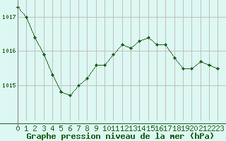 Courbe de la pression atmosphrique pour Rochefort Saint-Agnant (17)