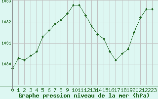 Courbe de la pression atmosphrique pour Metz-Nancy-Lorraine (57)