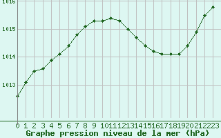 Courbe de la pression atmosphrique pour Pertuis - Grand Cros (84)