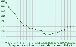 Courbe de la pression atmosphrique pour Aubenas - Lanas (07)
