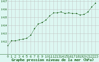 Courbe de la pression atmosphrique pour Marignane (13)