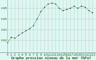 Courbe de la pression atmosphrique pour Lanvoc (29)