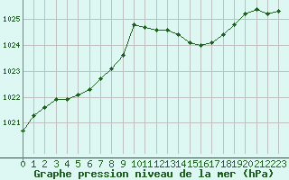 Courbe de la pression atmosphrique pour Le Bourget (93)