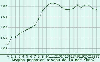 Courbe de la pression atmosphrique pour Brest (29)