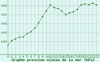 Courbe de la pression atmosphrique pour Saint-Clment-de-Rivire (34)