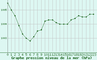 Courbe de la pression atmosphrique pour Cavalaire-sur-Mer (83)