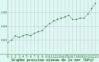 Courbe de la pression atmosphrique pour Lorient (56)