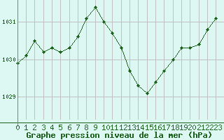Courbe de la pression atmosphrique pour Boulc (26)