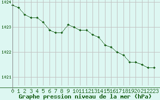 Courbe de la pression atmosphrique pour Cap de la Hve (76)