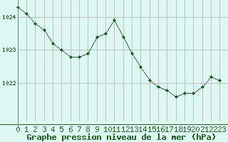 Courbe de la pression atmosphrique pour Grasque (13)