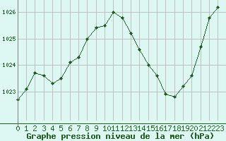 Courbe de la pression atmosphrique pour Pau (64)