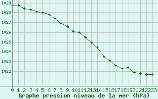 Courbe de la pression atmosphrique pour Cherbourg (50)