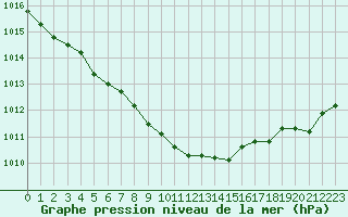 Courbe de la pression atmosphrique pour Forceville (80)