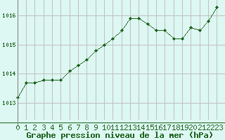 Courbe de la pression atmosphrique pour Bastia (2B)