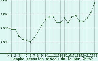 Courbe de la pression atmosphrique pour Rochefort Saint-Agnant (17)