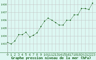 Courbe de la pression atmosphrique pour Guret (23)