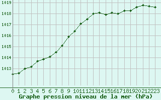 Courbe de la pression atmosphrique pour Baye (51)