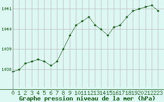 Courbe de la pression atmosphrique pour Ploeren (56)