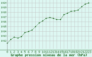 Courbe de la pression atmosphrique pour Brigueuil (16)