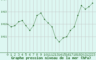 Courbe de la pression atmosphrique pour Annecy (74)