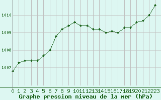 Courbe de la pression atmosphrique pour Brive-Laroche (19)
