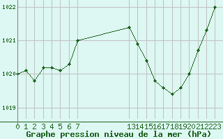 Courbe de la pression atmosphrique pour Crest (26)