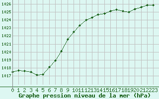 Courbe de la pression atmosphrique pour Dounoux (88)