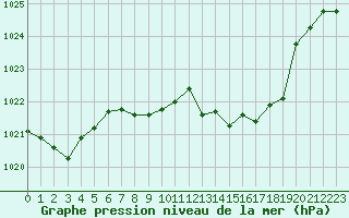 Courbe de la pression atmosphrique pour Gruissan (11)